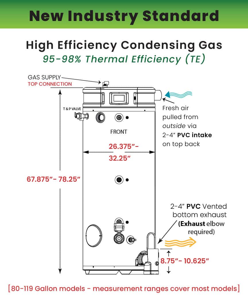 Line drawing diagram depicting a High Efficiency Condensing Gas Storage Water Heater that will become the new Industry Standard equipment by October 2026