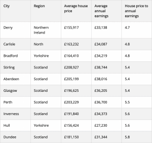 The 10 most affordable cities to buy a home