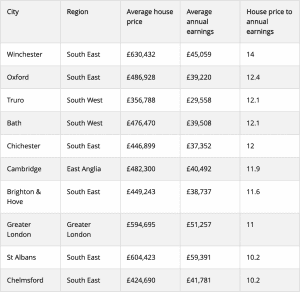 The 10 least affordable cities to buy a home