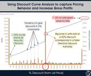 Discount curve analysis to optimize pricing and boost gross profits.