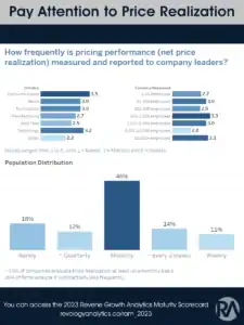 Chart showing how often companies report price realization to leaders by industry and company size.