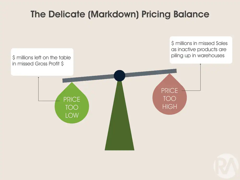 Dynamic markdown pricing balancing inventory and sales efficiency.