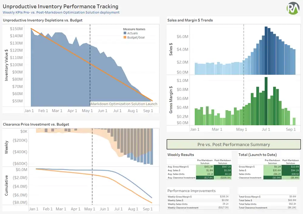An accompanying Tableau performance dashboard tracked the impact of the Markdown Optimization solution weekly. We created different levels of analytical insights based on function and role (below is an Executive sponsor view).