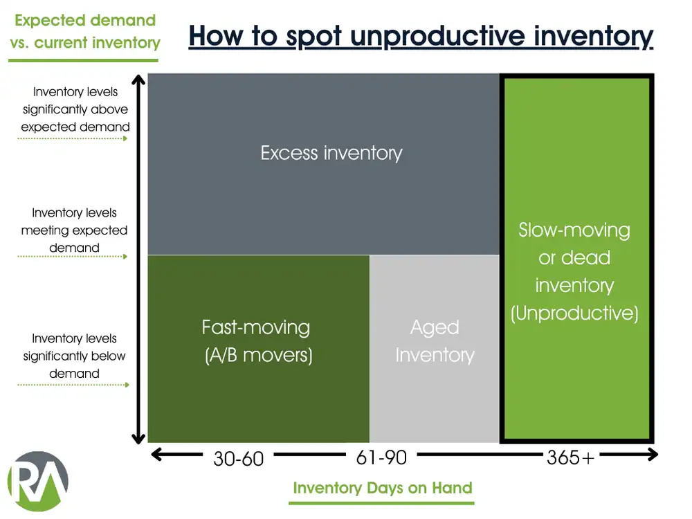 Chart showing inventory levels and days on hand for unproductive inventory management.