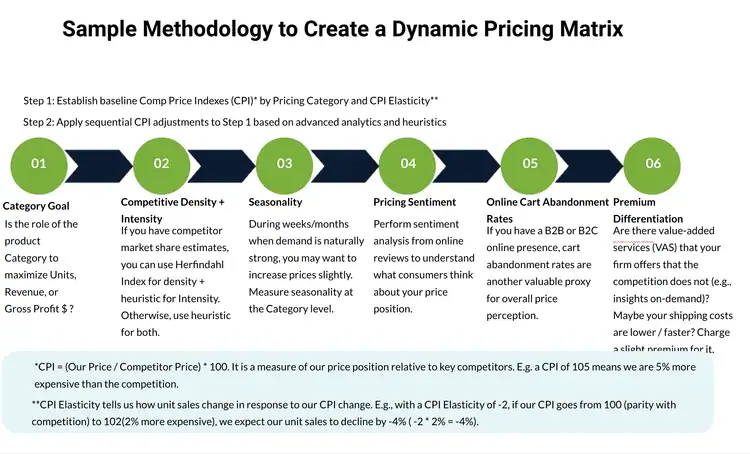 Dynamic pricing methodology for Fortune 500 retailer case study.