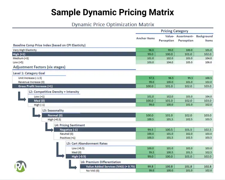 Dynamic pricing matrix for retail with optimization and segmentation strategies.