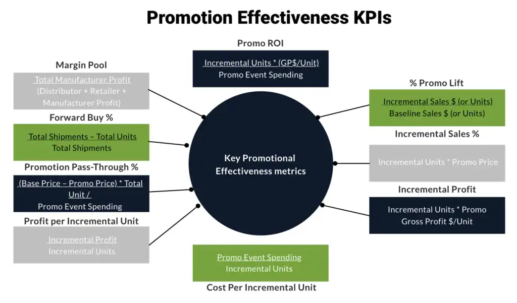 Automotive promotion KPIs infographic showing key metrics for profit and sales impact.