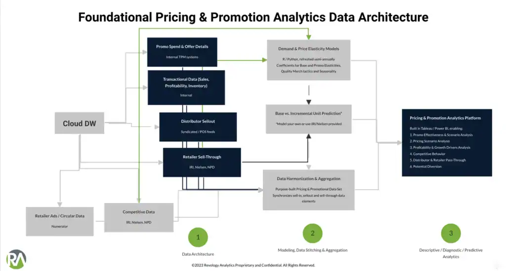 Data architecture for pricing and promotion analytics in automotive manufacturing.