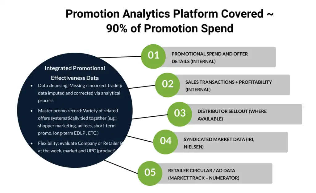 Promotion analytics platform showing promotion spend, sales, and distributor data.