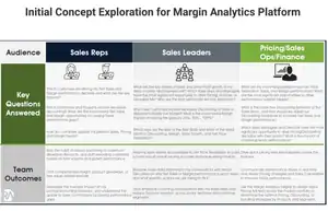 Initial concept chart for margin analytics platform with sales reps, leaders, and pricing teams.