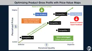 Price-Value Map illustrating product profit optimization and competitor comparison.