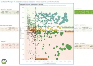 Data visualization of sales and marketing metrics for revenue growth analysis.