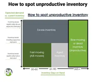 Dynamic markdown pricing to solve unproductive inventory challenges.