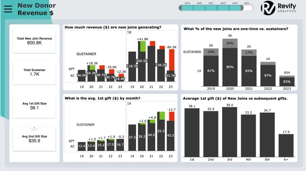 Revology Analytics logo with marketing analytics charts for public interest enterprise case study.