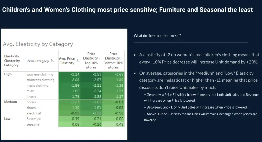 Data-driven marketing and promotion optimization for thrift retailing.