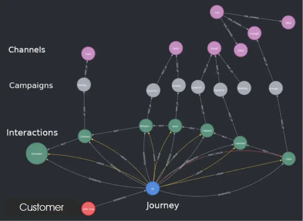 Marketing analytics flowchart showing channels, campaigns, interactions, and customer journey.