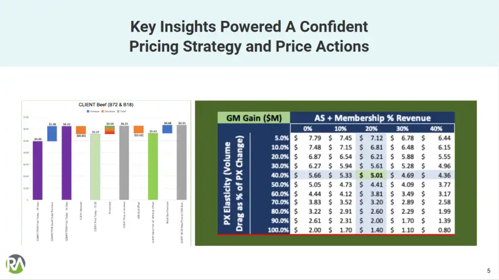 Pricing strategy chart showing GM gain and membership revenue percentages.