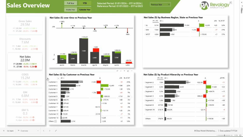 Agricultural chemical industry sales analytics dashboard with performance insights and data visualiz.