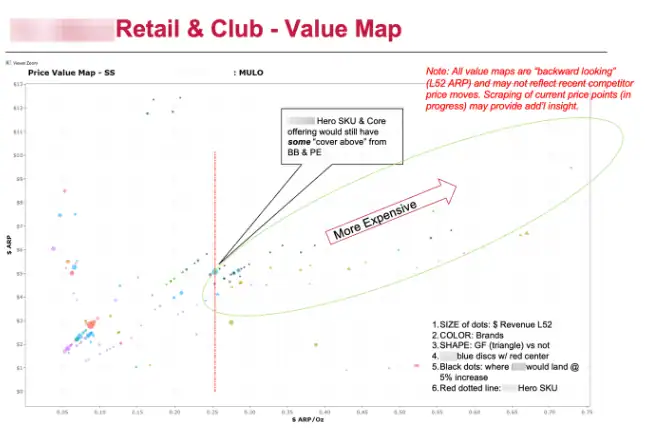 Food CPG value map showing pricing and product positioning analysis.