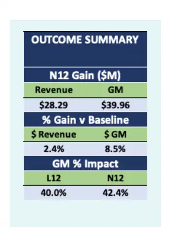 Financial chart showing revenue and profit impact of value-based pricing in footwear branding.
