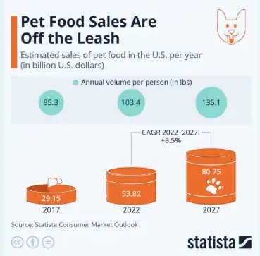 Pet food sales trend from 2017 to 2027 showing increasing demand.