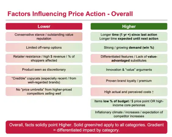 Factors influencing price action in food CPG market analysis.