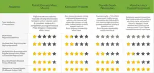 Data-driven price elasticity analysis for retail and consumer goods sectors.