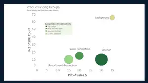 Chart showing product pricing groups and sales percentage distribution.