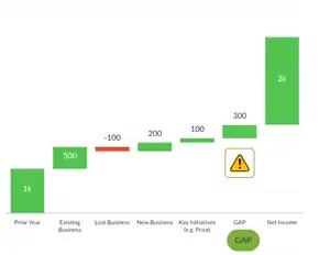 Business growth chart showing revenue increase with AI/ML strategies.