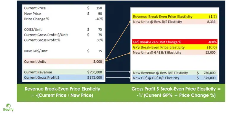 Revology Analytics revenue and GPS break-even price elasticity visualization.
