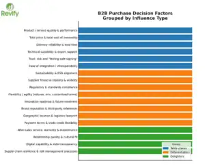 B2B purchase decision factors infographic showing influence groups.