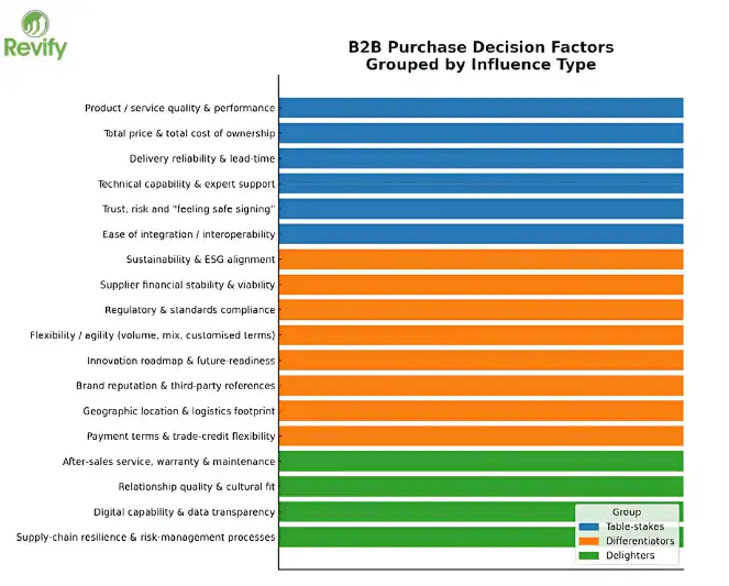 B2B purchase decision factors infographic showing influence groups.