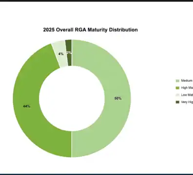 Circular chart showing 2025 RGA maturity levels with percentages for each category.