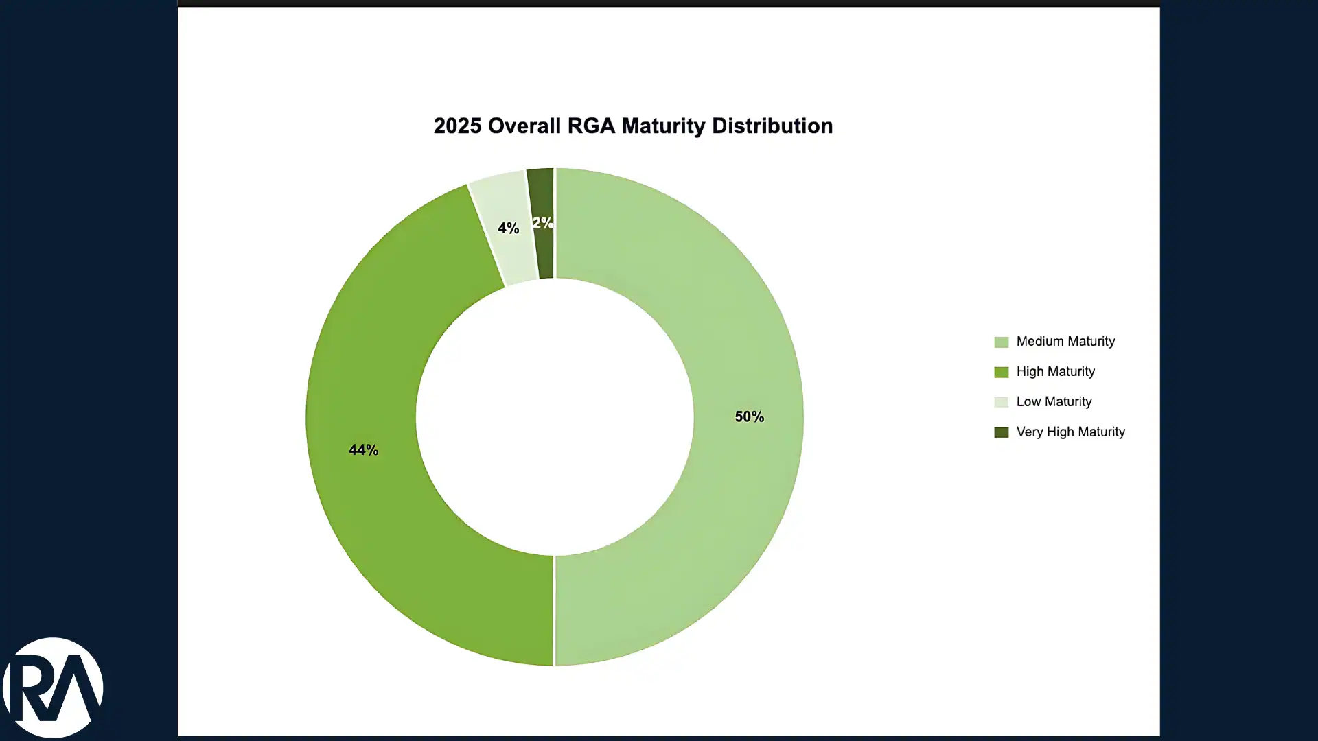 Circular chart showing 2025 RGA maturity levels with percentages for each category.