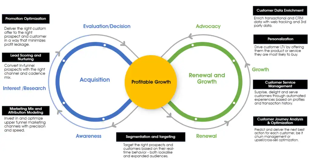 Optimized sales and marketing strategies with Revology Analytics for profitable growth. Enhance cust.