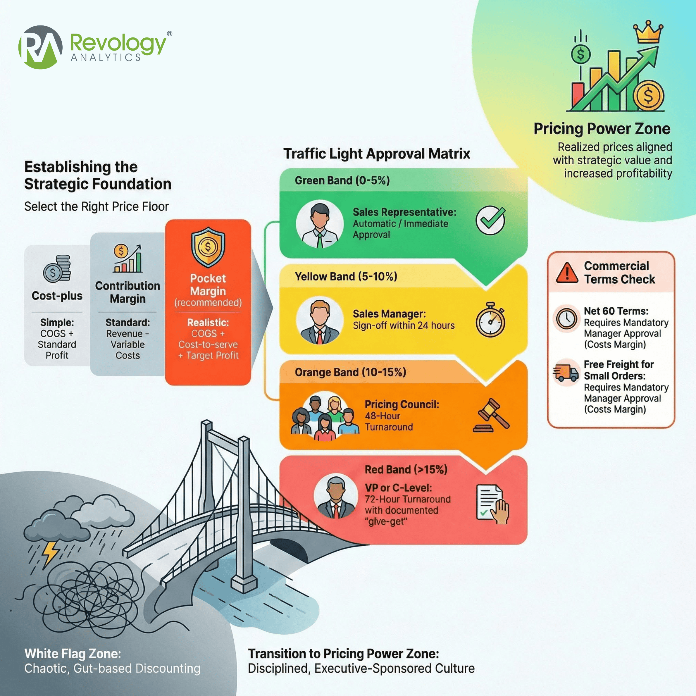 Visual diagram of equilibrium pricing, AI, and human intervention in B2B pricing models.
