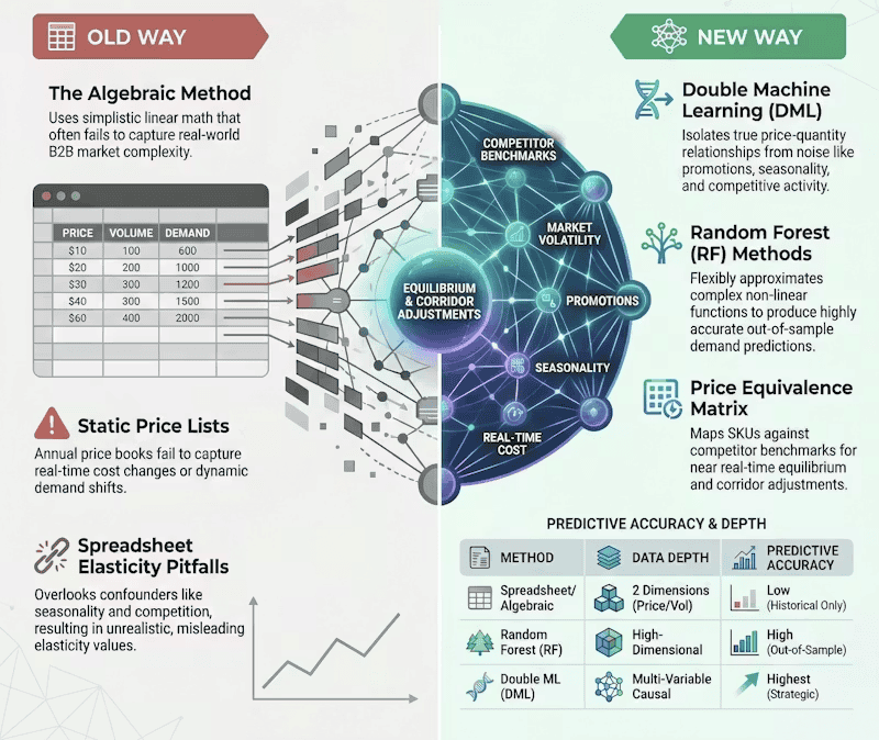 Equilibrium pricing concept with B2B market insights and practical implementation.