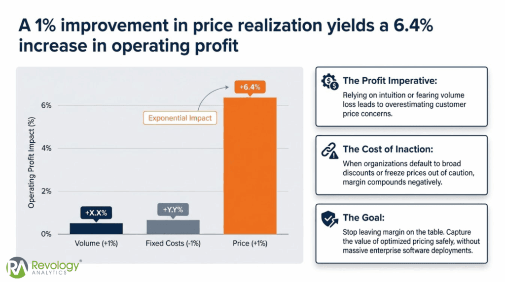 Chart showing 1% price increase leading to 6.4% profit boost.