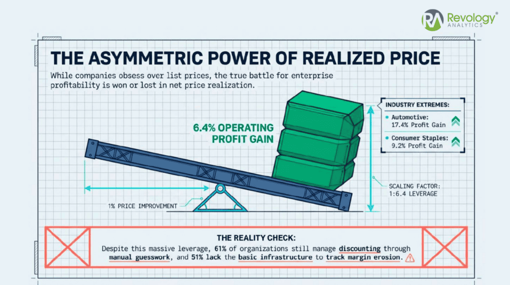Diagram illustrating elastic and inelastic demand effects on pricing decisions.