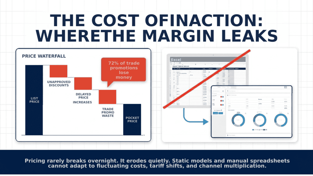 Chart illustrating margin leaks and pricing strategies for FMCG and durable goods.