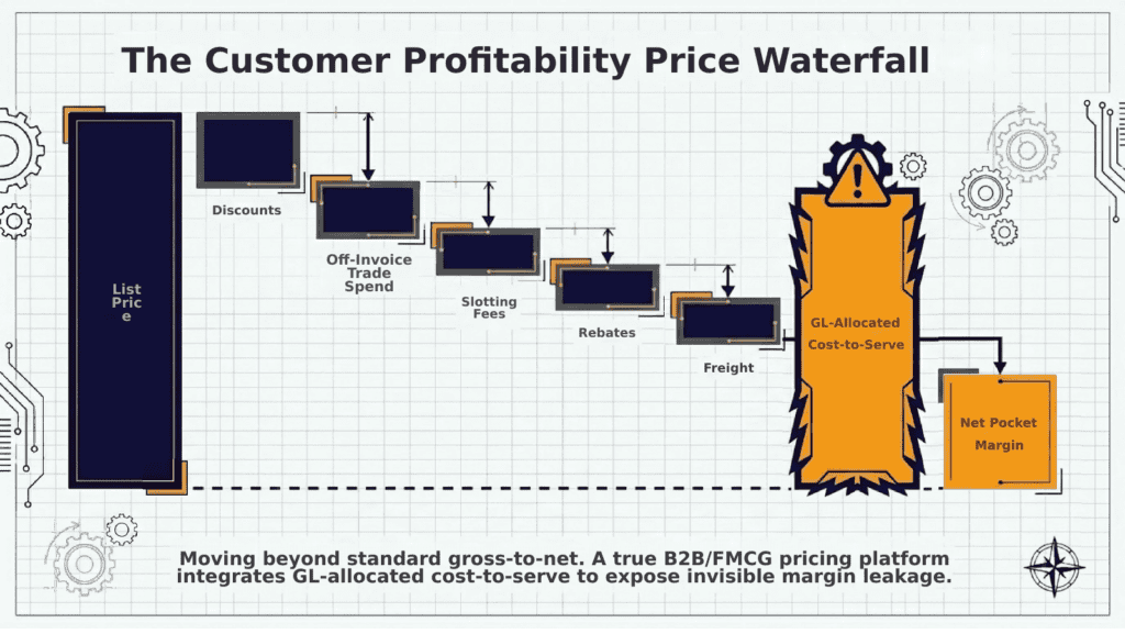 Customer profitability price waterfall diagram showing cost-to-serve analysis.