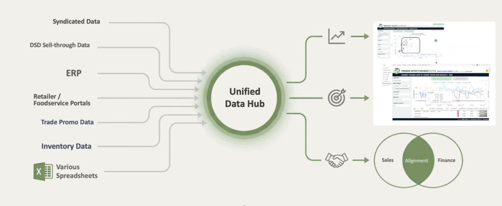 Data integration dashboard for revenue growth management in plant-based creamer industry.