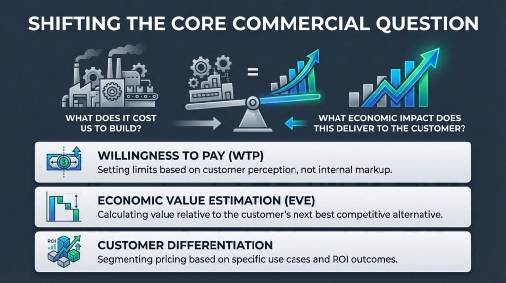 Economic impact of customer value-based pricing and differentiation strategies.