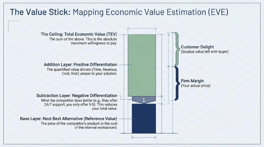 Diagram illustrating the layers of economic value estimation for customer-centric pricing.