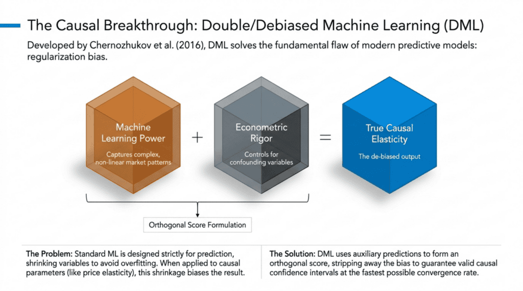 Double Machine Learning Price Elasticity: A Practical Framework for Better Pricing Decisions 2 03 dml causal breakthrough