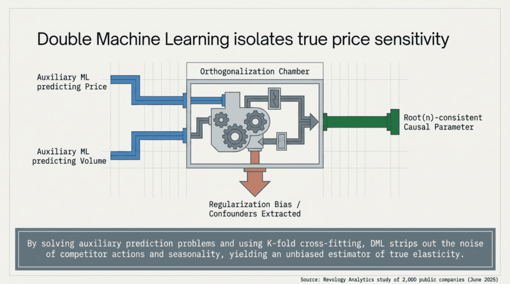 Double Machine Learning Price Elasticity: A Practical Framework for Better Pricing Decisions 4 04 orthogonalization chamber