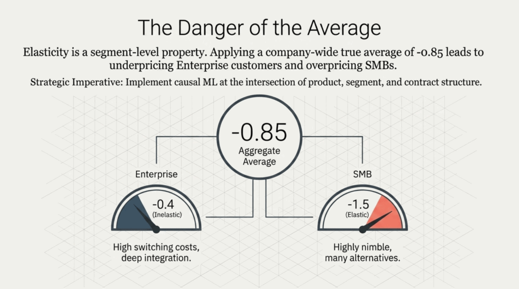 Double Machine Learning Price Elasticity: A Practical Framework for Better Pricing Decisions 5 07 danger of the average hte