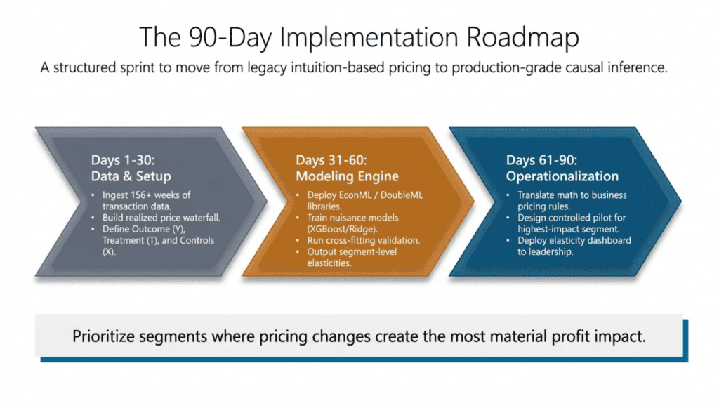 Double Machine Learning Price Elasticity: A Practical Framework for Better Pricing Decisions 8 08 90 day implementation roadmap