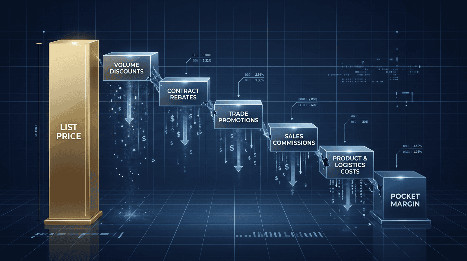 Visual representation of pricing strategies including discounts, rebates, and sales commissions for.
