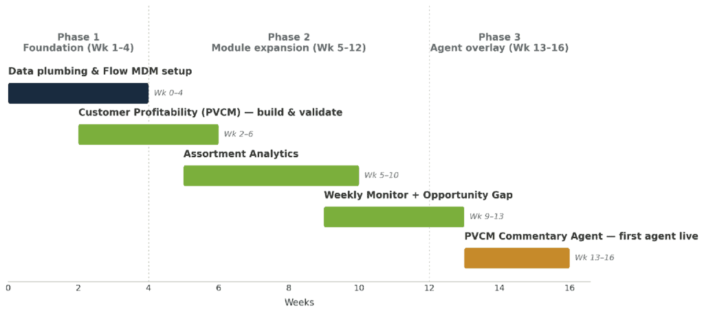 Data timeline chart showing project phases and milestones for Revology Analytics.